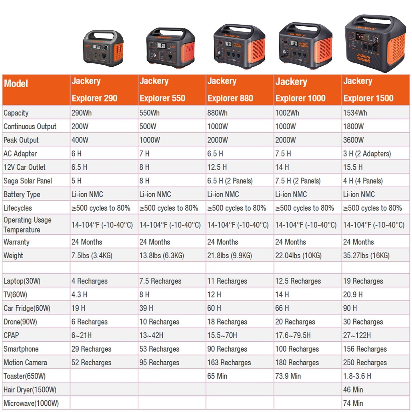 Jackery Solar Generator 550 500-Watt Portable Power Station (1 Solar Panel Included)